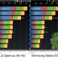 Сравнение Samsung Galaxy Note 2 vs LG Optimus 4X HD
